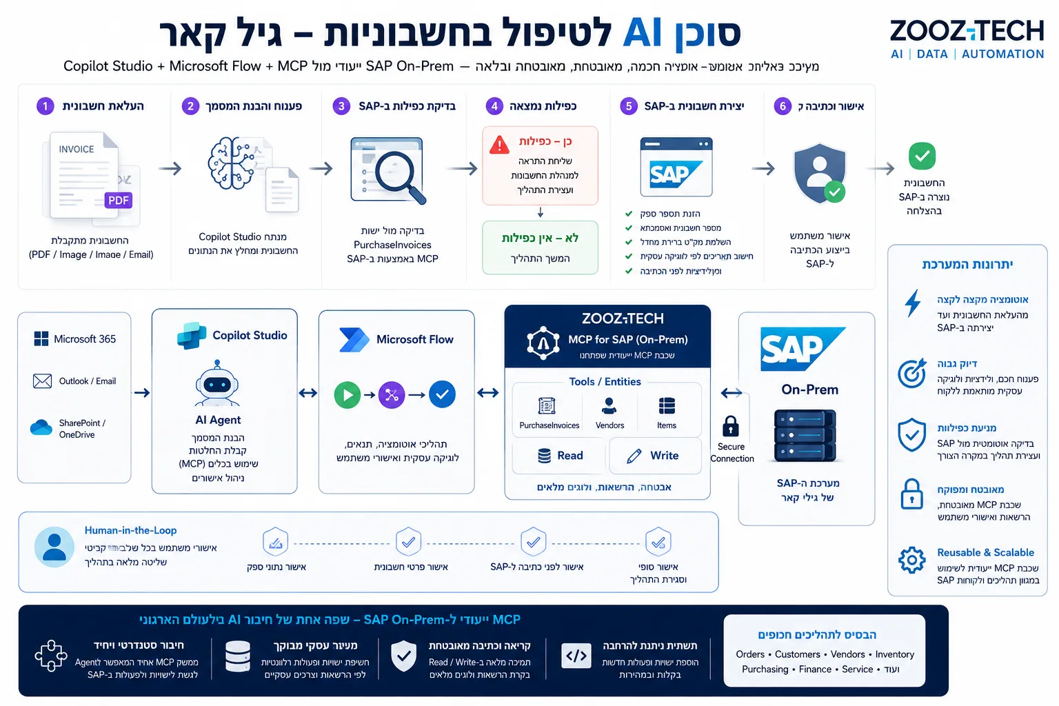 תהליך החשבוניות ושכבת MCP מול SAP