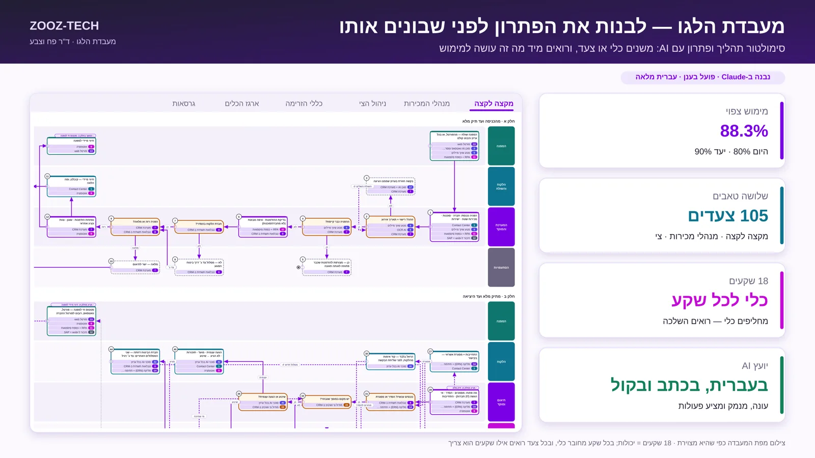 מעבדת הלגו: מפת התהליך והמדדים
